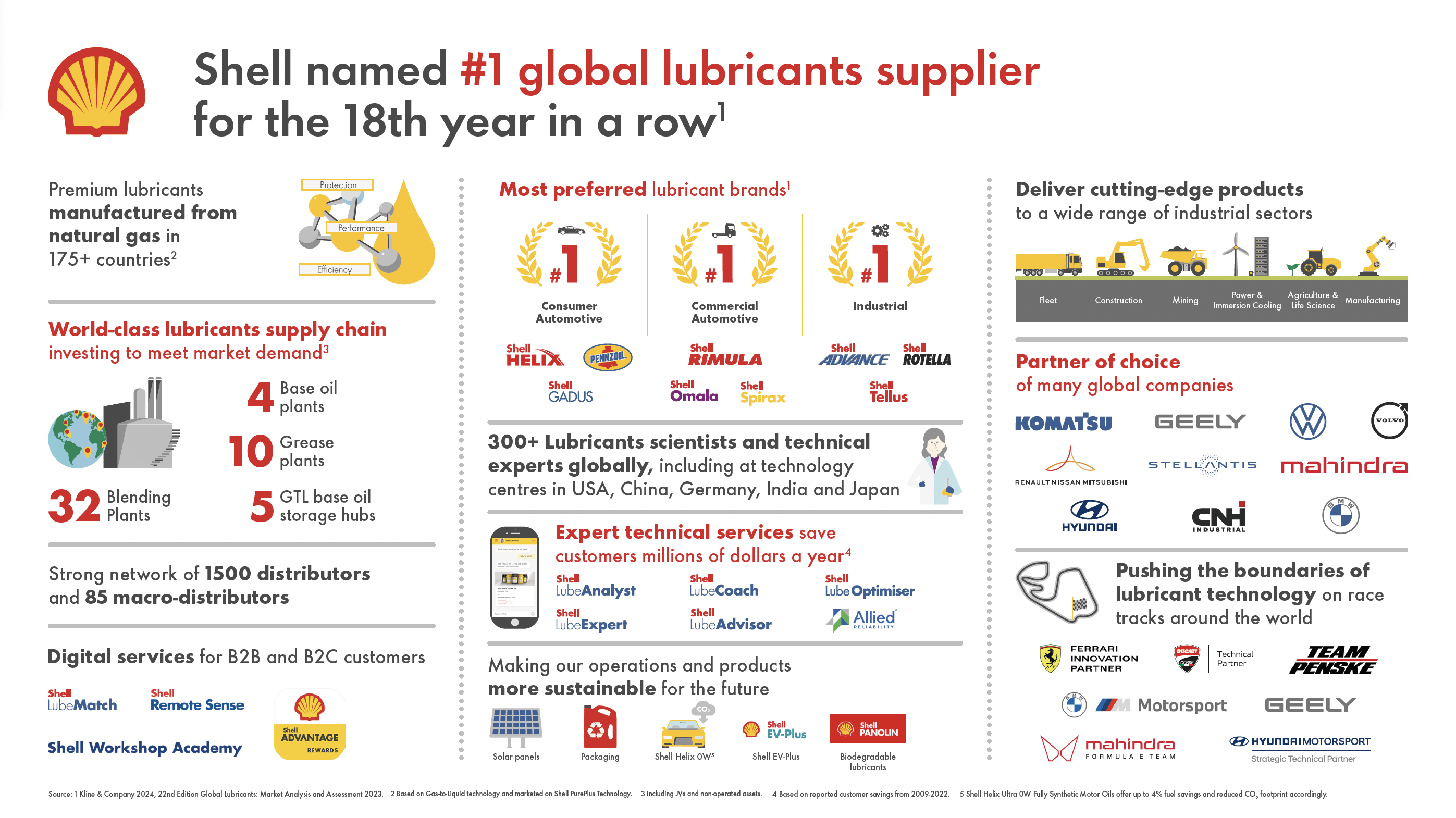 Shell Lubricants : Leader mondial pour la 18e année consécutive avec près de 12 % de part de marché !